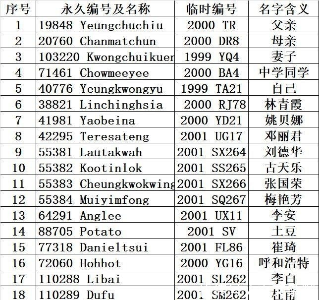 中国人 国际天文学联合会：“张国荣”被命名为天上星星名字，有3个理由