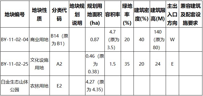 白云|白云粑粑坳单元地块规划调整，将添140米高楼