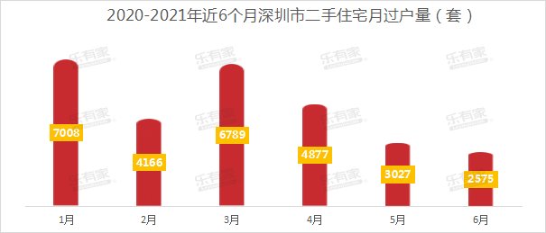 信贷端|深圳楼市上半年:严字当头,打新审核难,二手月成交跌破3000