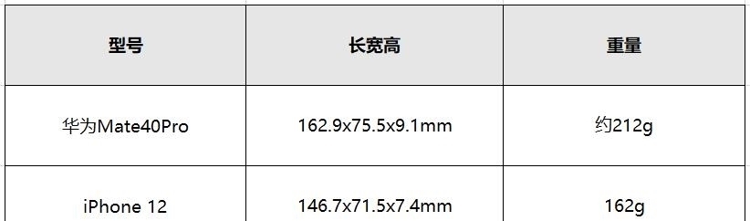 优劣|同样花六千多,你买iPhone12还是华为Mate40Pro?看看它们的优劣