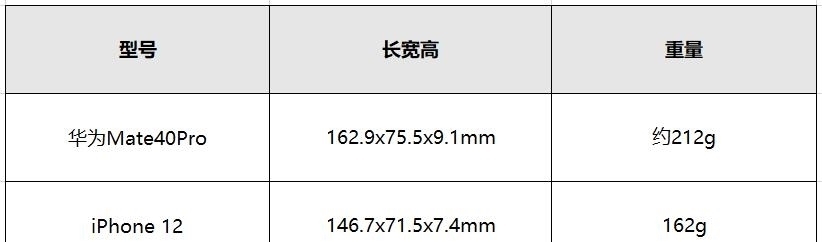 优劣|同样花六千多，你买iPhone12还是华为Mate40Pro？看看它们的优劣