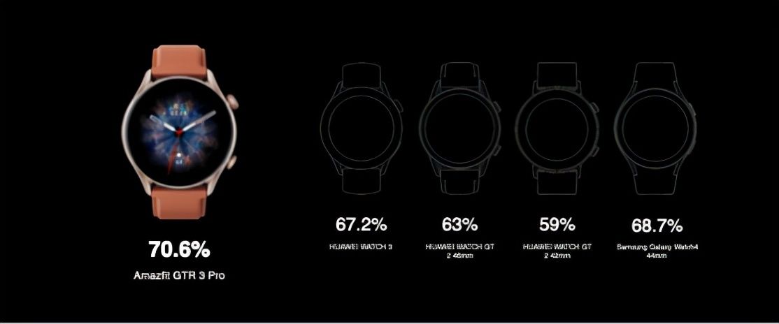 华米|“超大杯”升级、价格仍不变，升级后的Amazfit跃我GTR 3这么强？