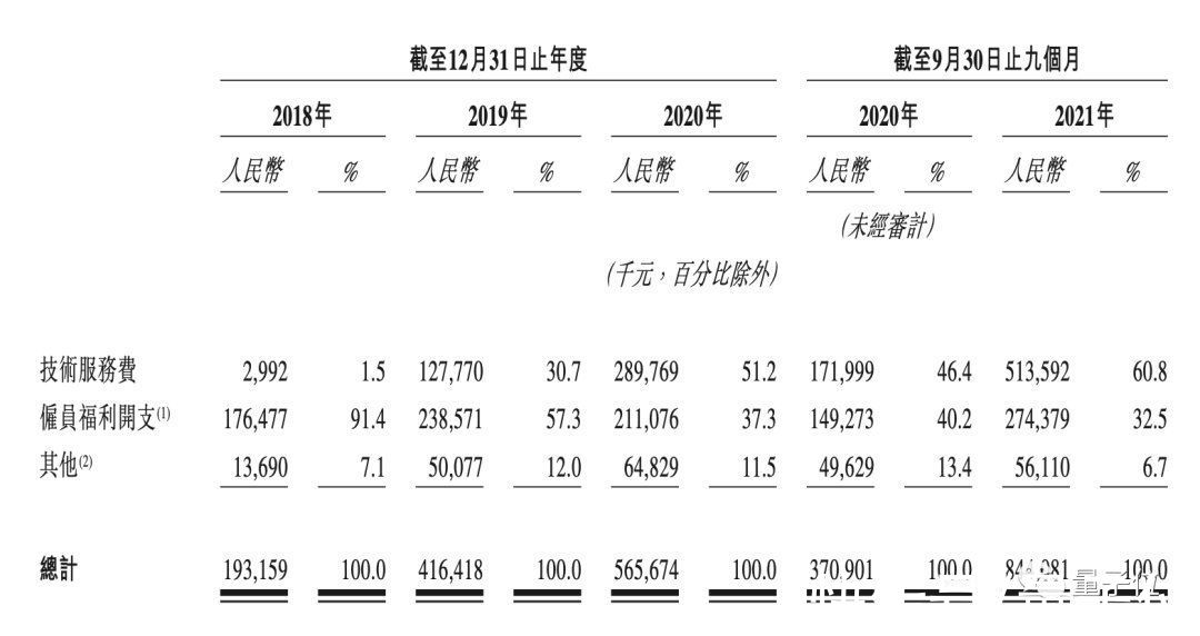 研发|第四范式冲刺IPO：4年亏13亿收入逐年翻番，研发工资人均2万