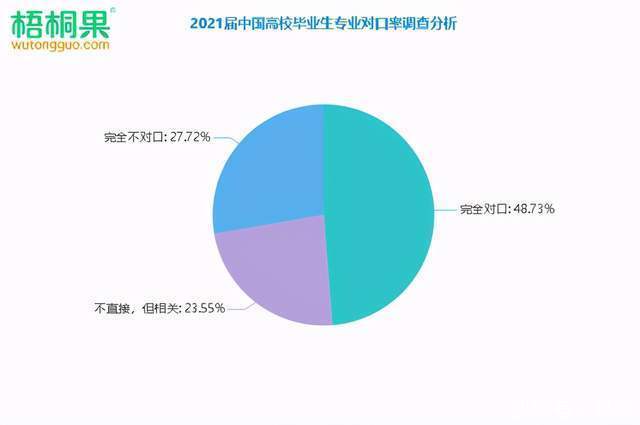 专业|2021届毕业生“佛系”就业成常态，企业签约竟不足四成？