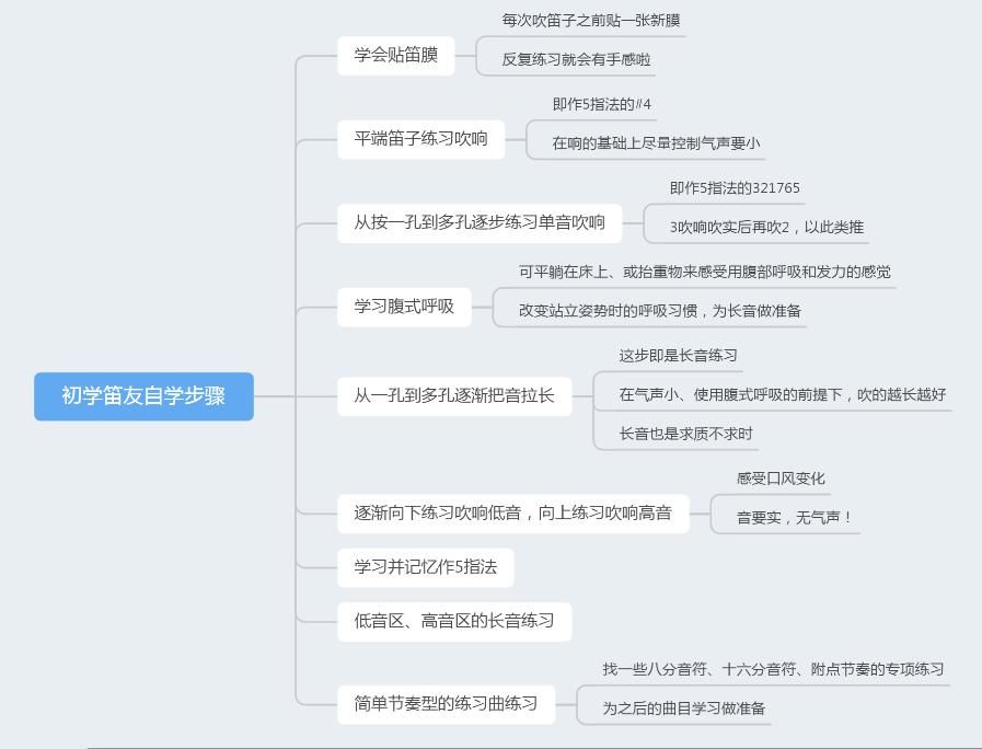 一张图总结自学步骤，让你在笛子自学的路上不迷路！