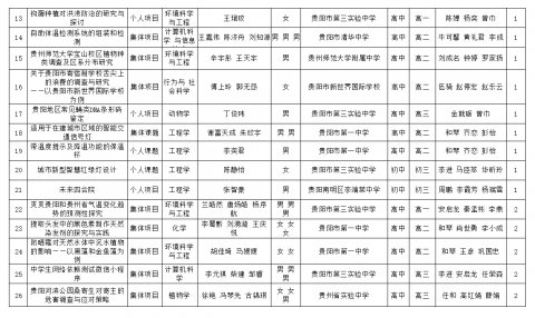 2021年贵阳市青少年科技创新大赛 这116个作品拟获奖