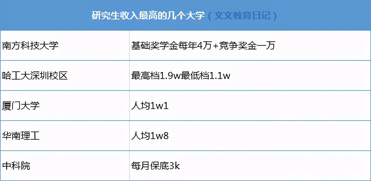 考上就给钱？研究生“收入”排行榜，这所大学一年给5万就离谱！