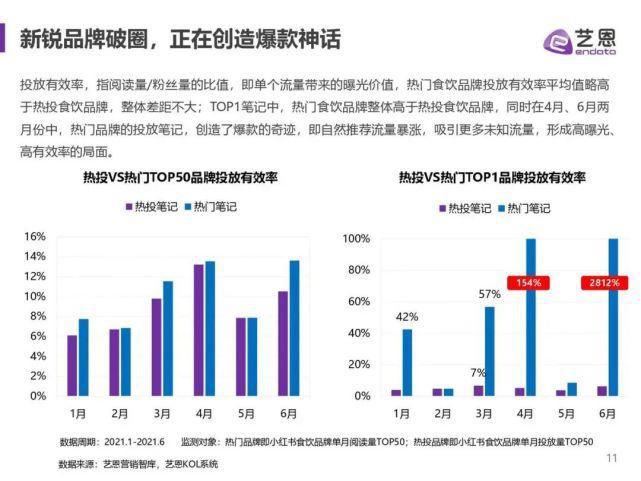 食饮|艺恩：2021年小红书食饮品牌研究报告