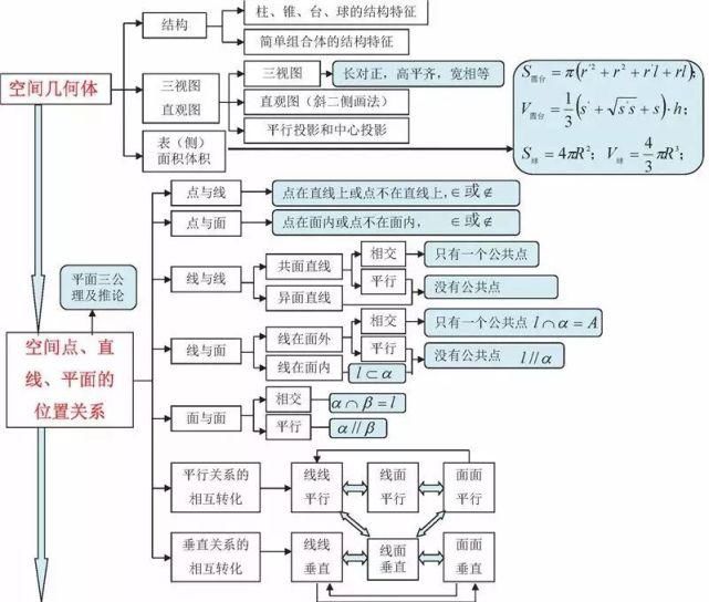 高中数学三年浓缩出28张知识点表格+18张思维导图！建议收藏