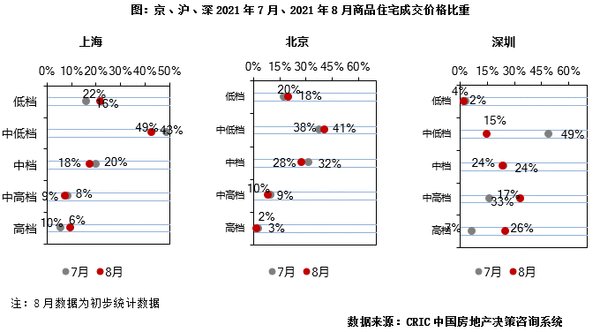 地市|8月楼市供应增加而成交降幅扩大,地市持续量价齐跌
