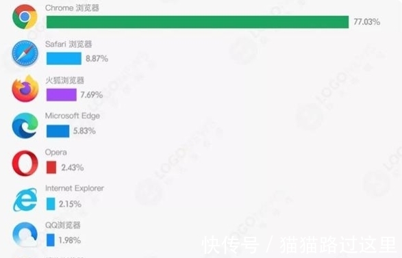 ie11|曾是全球第一大浏览器，份额从95%跌到2%，被微软“无情抛弃”