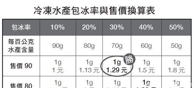 冷藏肉与冷冻肉不一样 买前要睁大眼睛 购买哪种肉最合适