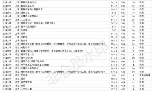 211双一流大学 上海大学2020年各省各专业录取分数线