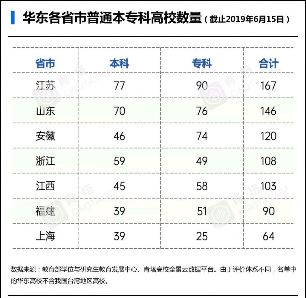 到底|必看！华东地区高校到底有多强！几张图告诉你答案！名校云集