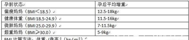体重指数|孕妈还在为自己的体重烦恼,一张图告诉你孕期你的体重都涨在哪了