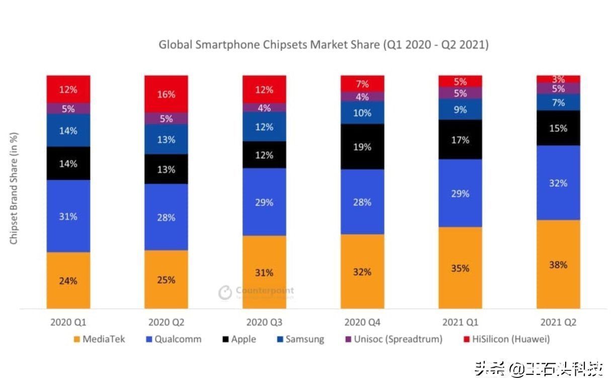 联发科|国产手机集体抽身，三星也开始跑了，高通终食“霸权恶果”