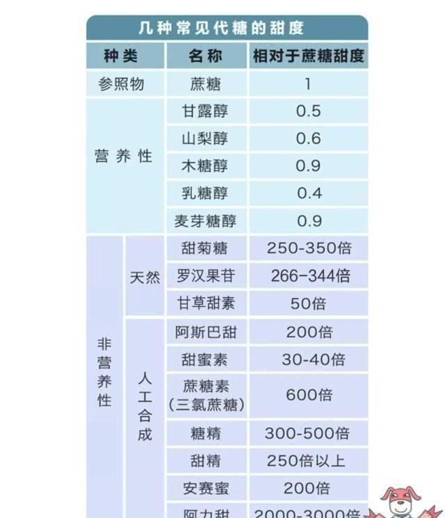 减肥|0卡路里0热量，代糖真的是完美的减肥圣品吗