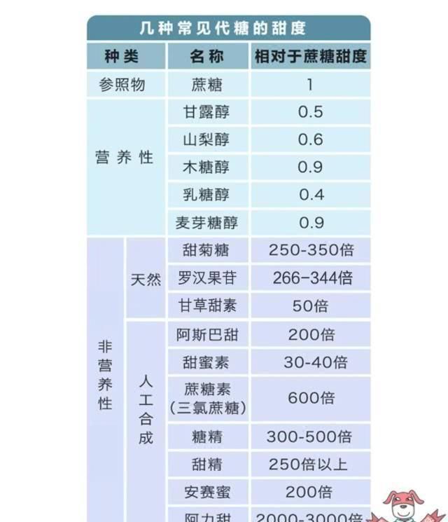 减肥|0卡路里0热量,代糖真的是完美的减肥圣品吗
