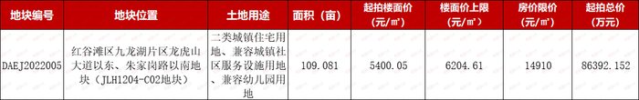 九龙湖109亩地挂牌 住宅限价14910元/㎡|土拍预告 | 建筑面积