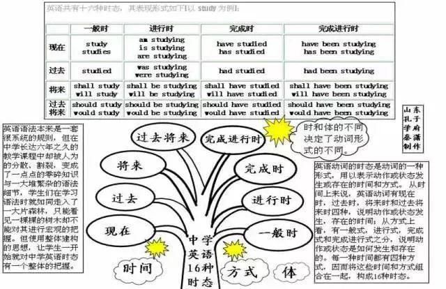 50张图彻底掌握英语语法