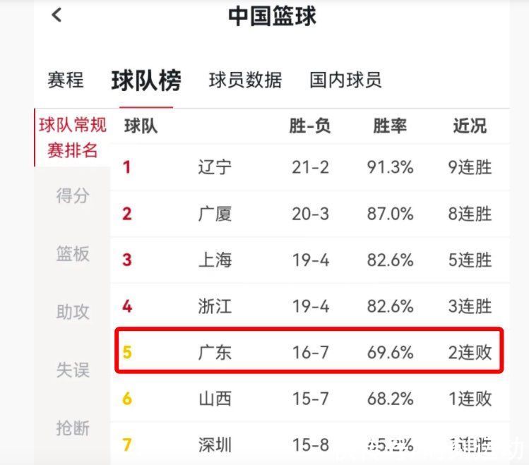 浙江队|CBA正式变天，11冠王广东跌入第2集团，却给辽宁夺冠带来更大压力