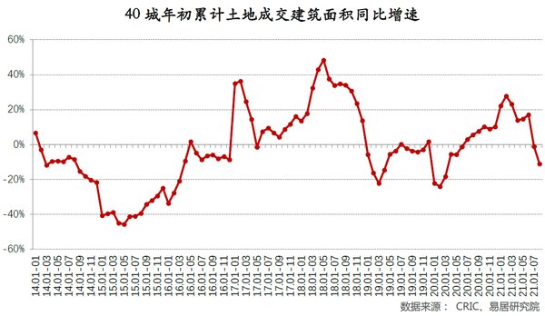 城市|40城新房成交连续3个月下滑，土地市场继续降温