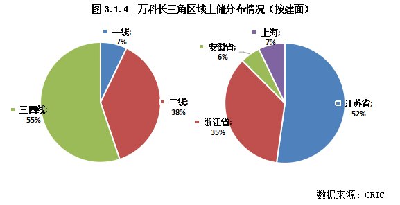 万科|2022年长三角地区土储排行榜：行业新形势下的企业竞争格局变化