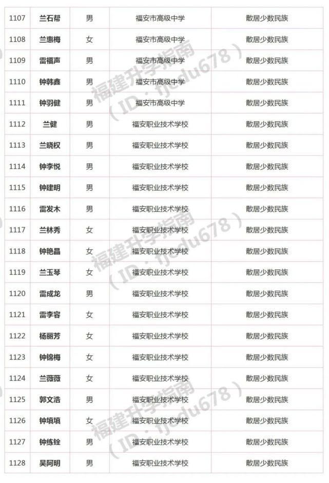 1691人！2021年福建高职分类招考录取照顾资格考生名单公布