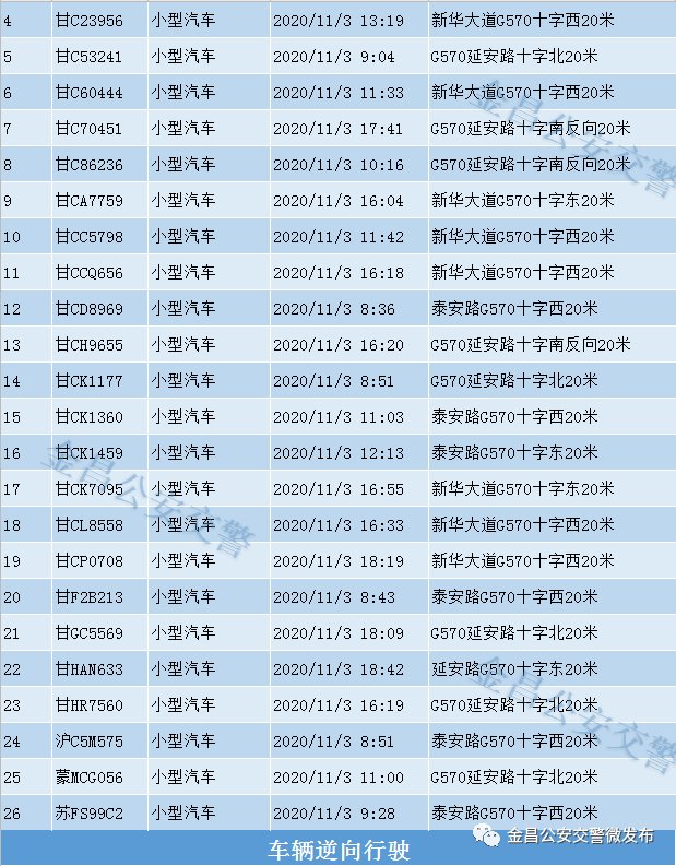  金昌市|金昌市2020年电子警察高清抓拍第七十二期（11.03）