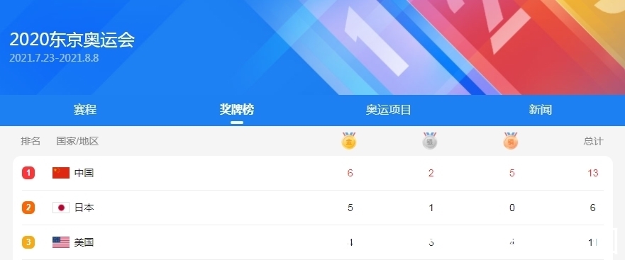 奥运|「奥运直击」盘点中国队东京奥运6位夺金选手骄人赛绩