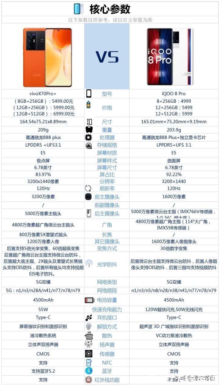 iqoo8|vivox70pro+和iqoo8pro相比较，该如何选？