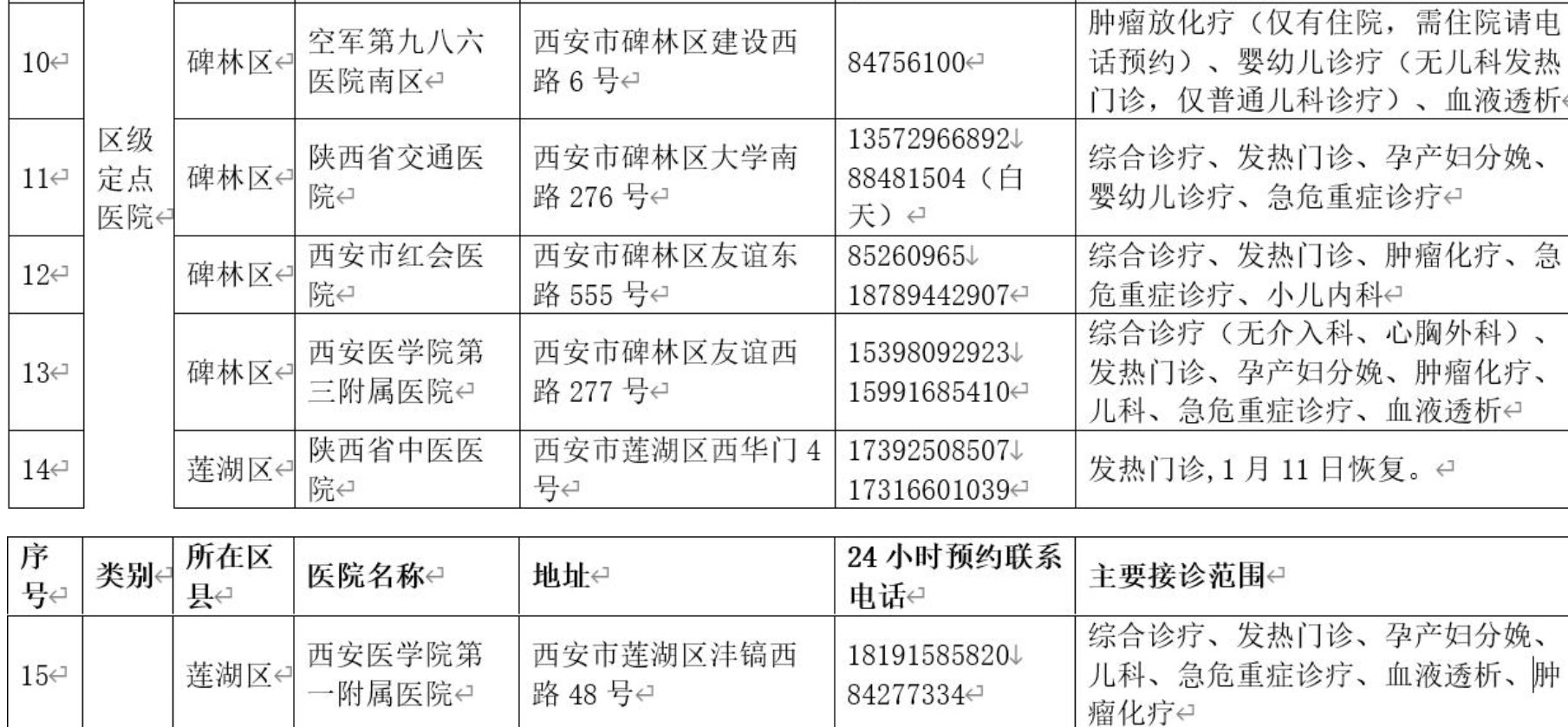 西安急救中心|西安市调整医疗服务保障定点医院 新增西安航天总医院等16家医院