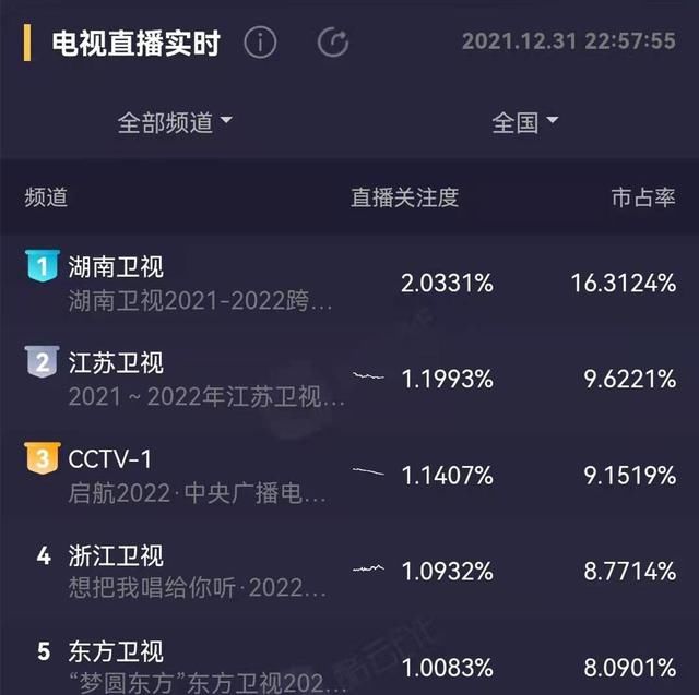 6台跨年名场面：主持人翻车、唱歌跑调，周深邓丽君跨时空同台