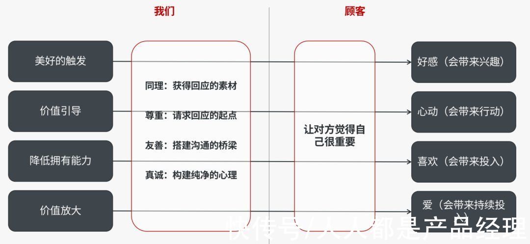 交互|如何与顾客的心达成和解