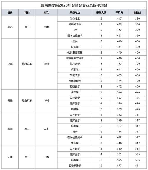 赣南医科大学！今年能更名成功么？分数会更高，附各省录取分数