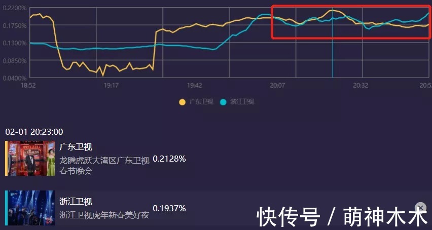 15台卫视春晚收视比拼！北京台第一湖南台第二，宋小宝热度最高