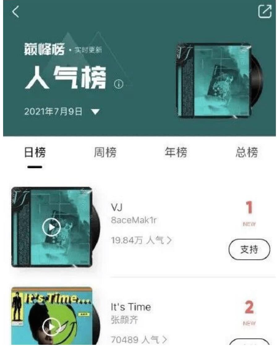 中文|PGONE又发新歌，不仅没被下架，还顺势冲上了榜首，热度难以遏制