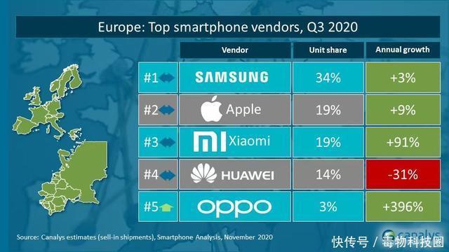 西欧|西欧Q3手机市场暴增566.2%，这个国产品牌开挂了？