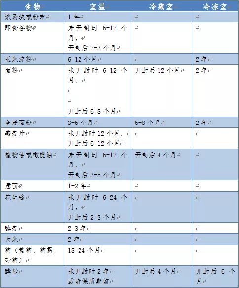 疾控中心|放进冰箱就“保险”了？这份家庭食物储存条件及保存时间表请收好！