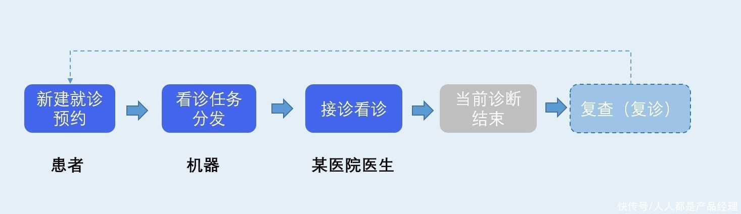 产品设计|复杂场景产品设计实践与思考——「医患看病」场景