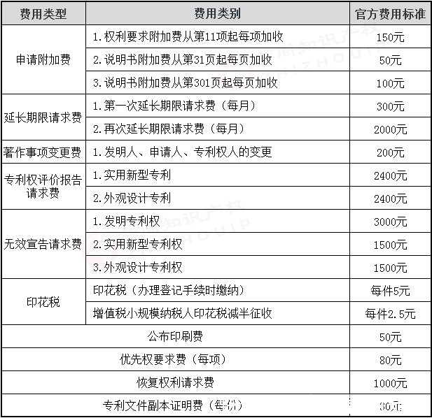 重磅！2021年专利、商标、著作权官方收费标准，怎么收费多少钱？