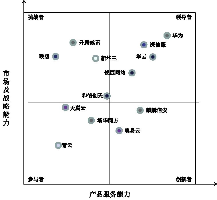 解决方案|华云数据位居中国信创桌面云市场领导者象限