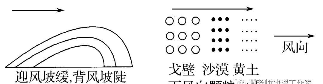 作用为主|【玩转地理】外力作用有哪些形式？是如何影响地貌的？