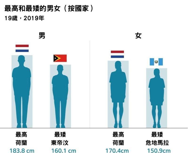 科学研究|科学研究表明：儿童和青少年营养不良 身高“差人20公分”