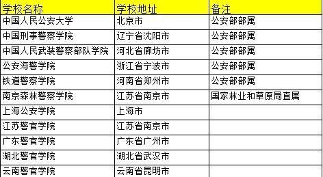 武警部队院校|高考报考军校，军警士官院校要分清楚，选错方向差之千里