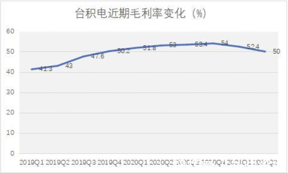保毛利率|台积电涨价,为保毛利率“急眼”了;国产替代乘势上吧