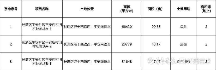 片区|皇姐问房｜济南今年4次集中供地，3月首批拟供超3千亩宅地