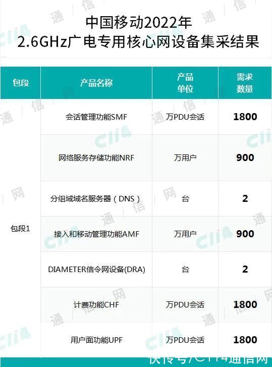 upf|中国移动2.6GHz广电专用核心网设备集采：华为中兴两家瓜分