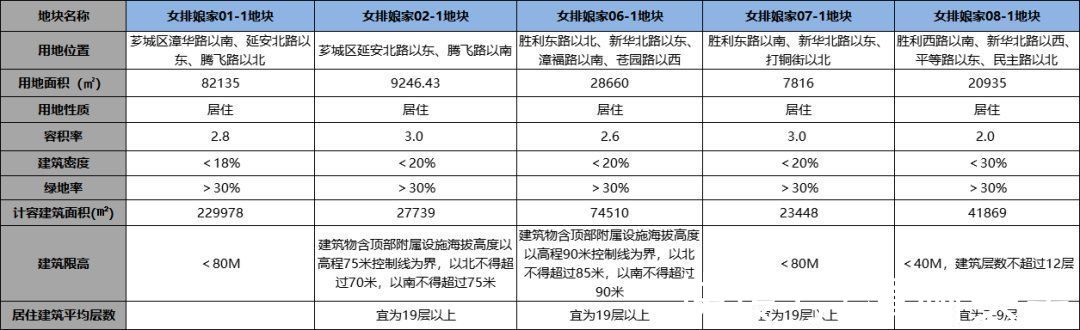 地块|漳州市区5宗优质宅地拟近期推出！市区住宅供应暴增