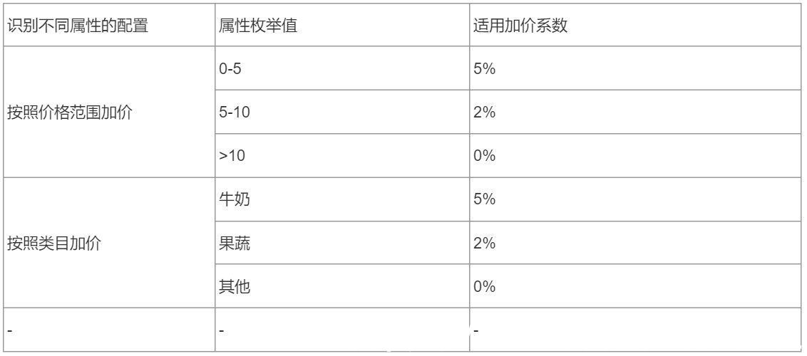 erp|干货总结：我对B端系统配置功能设计的思考